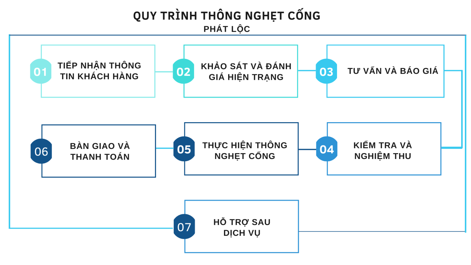 QUY TRÌNH THÔNG NGHẸT CỐNG